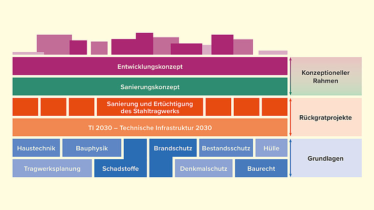 Ein farbcodiertes Diagramm zeigt das Entwicklungskonzept des Flughafen Tempelhof, die verschiedene Planungsebenen eines Entwicklungs- und Sanierungskonzepts darstellen. Oben sind stilisierte Gebäude in Violett zu sehen, darunter folgen farbige Segmente mit Begriffen wie „Entwicklungskonzept“, „Sanierungskonzept“, „Technische Infrastruktur 2030“, „Haustechnik“, „Bauphysik“, „Brandschutz“, „Denkmal­schutz“ und weiteren Grundlagen. Die Grafik ordnet diese Themen hierarchisch von konzeptionellen Rahmenbedingungen bis zu technischen und rechtlichen Grundlagen.