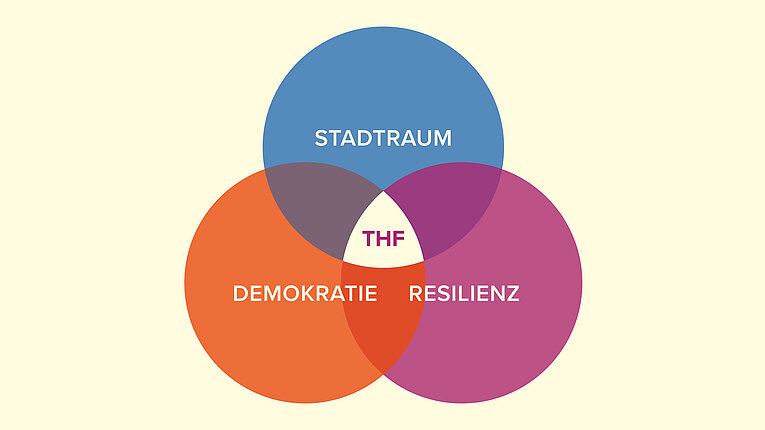 Drei überlappende Kreise als Venn-Diagramm mit den Begriffen „Stadtraum“, „Demokratie“ und „Resilienz“; im Schnittpunkt steht „THF“