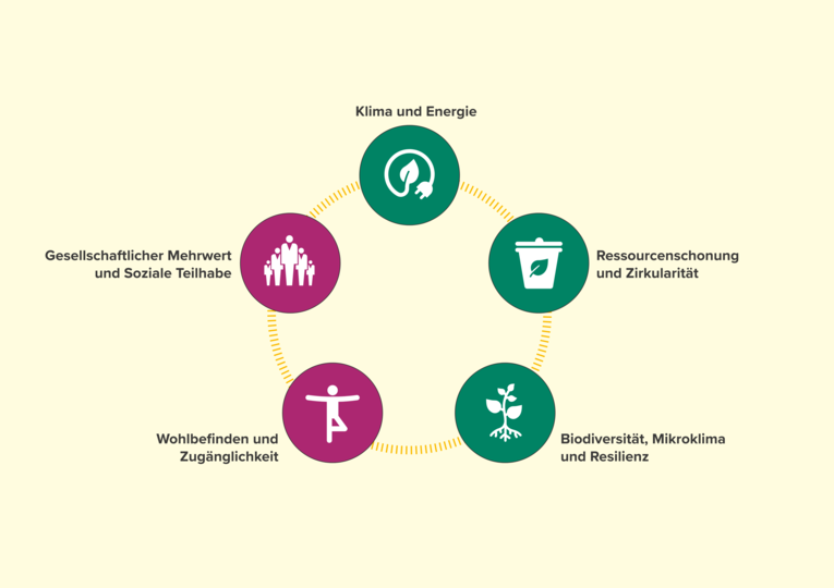 Ein kreisförmiges Diagramm mit fünf farbigen Segmenten, die durch gepunktete Linien verbunden sind. Jedes Segment zeigt ein Icon und einen deutschen Begriff: „Klima und Energie“, „Ressourcenschonung und Zirkularität“, „Biodiversität, Mikroklima und Resilienz“, „Wohlbefinden und Zugänglichkeit“ sowie „Gesellschaftlicher Mehrwert und Soziale Teilhabe“. Die Darstellung vermittelt die Vernetzung dieser Nachhaltigkeitsaspekte.