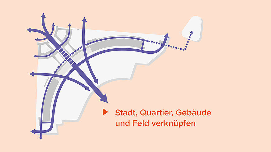 Diagramm einer Stadtstruktur mit hellen Gebäudeflächen und violetten Pfeilen, die Bewegungsrichtungen und Verknüpfungen zwischen Stadt, Quartier, Gebäuden und offenen Feldern darstellen. Der Text „Stadt, Quartier, Gebäude und Feld verknüpfen“ ist eingebettet.